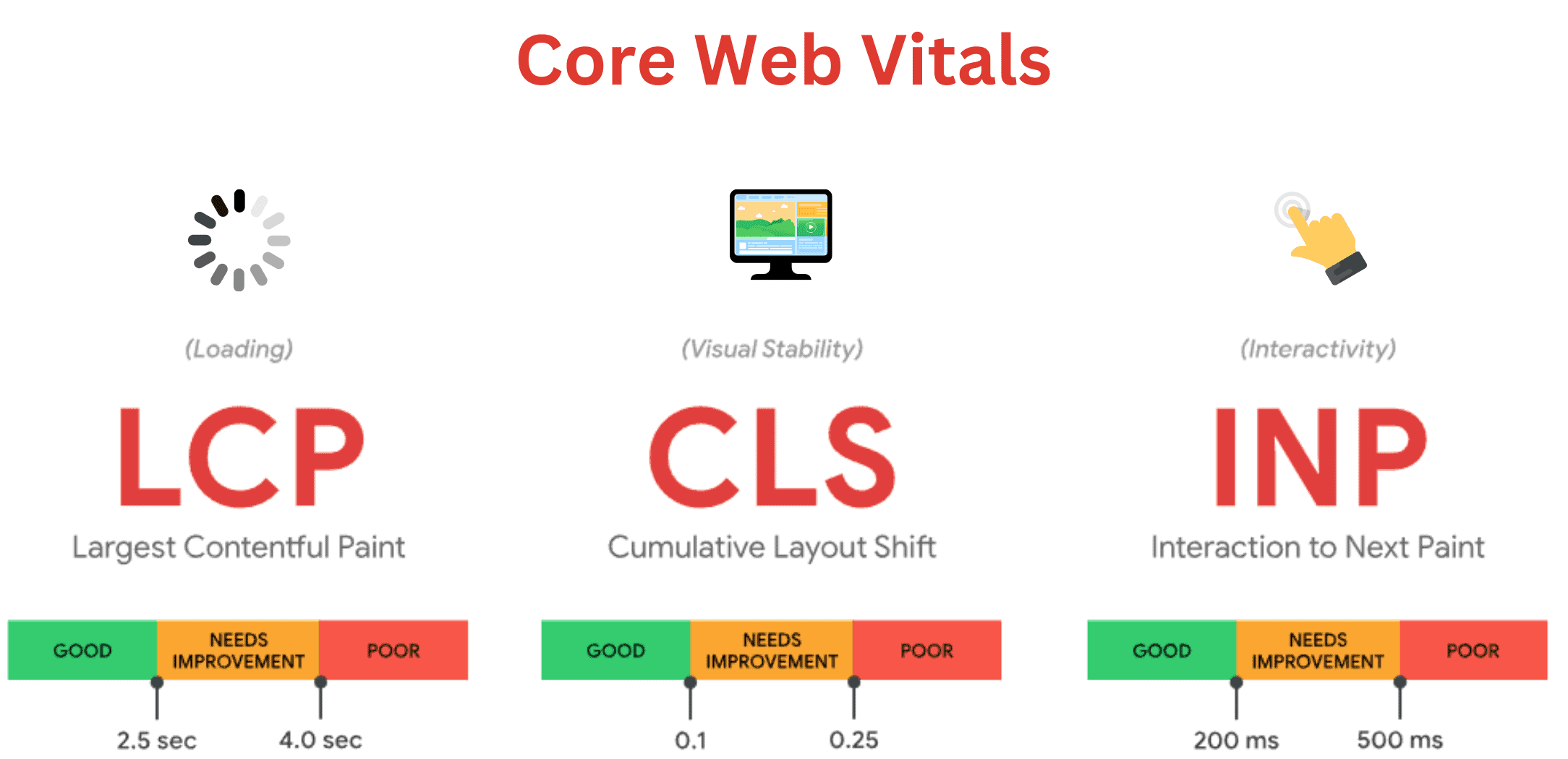 Google Core Web Vitals